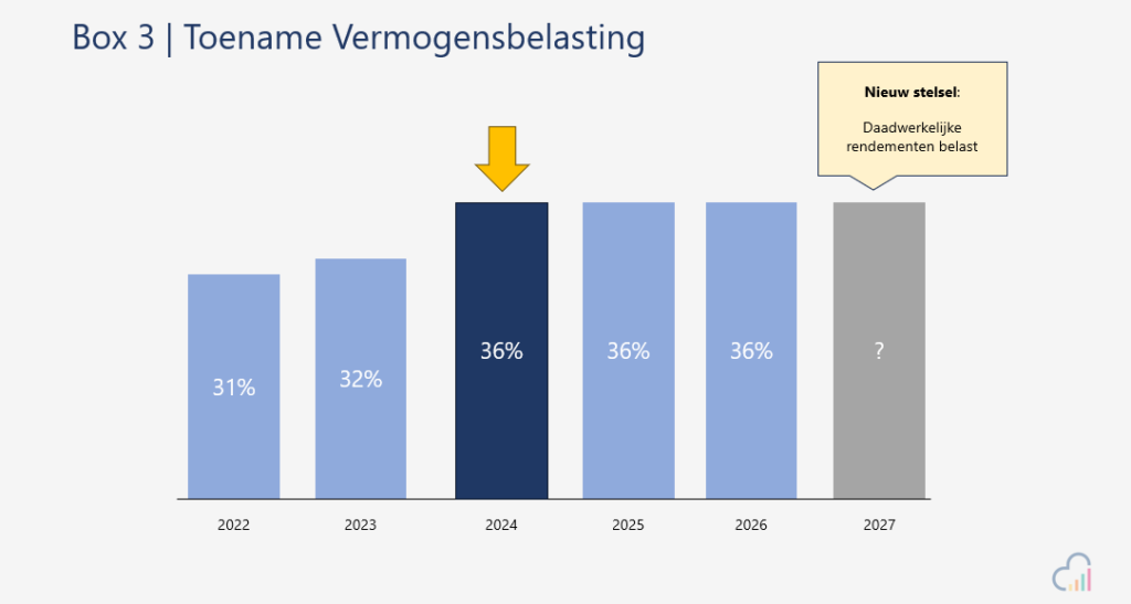 Toename Vermogensbelasting