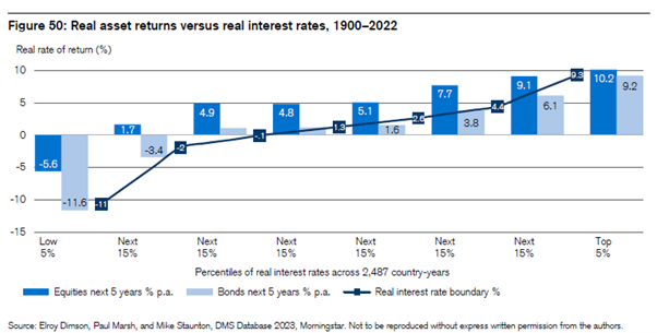 Real asset returns vs. real interest rates