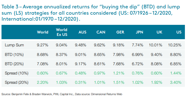 buy the dip