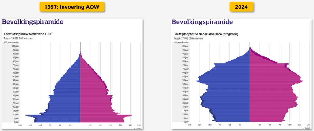 Bevolkingspiramide NL