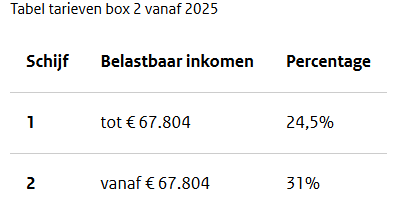 Tarieven AB belasting 2025